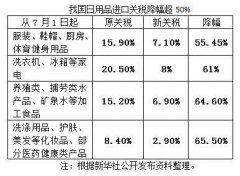 7月1日起，服装、化妆品这些进口日用消费品关税